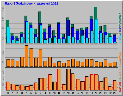 Raport Godzinowy - wrzesieĹ 2022 Raport Godzinowy - wrzesieĹ 2022
