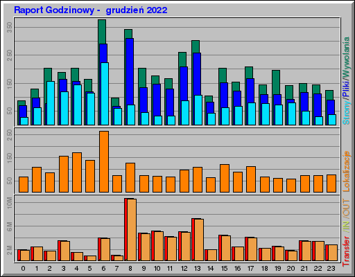 Raport Godzinowy - grudzieĹ 2022 Raport Godzinowy - grudzieĹ 2022