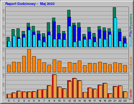 Raport Godzinowy - Maj 2023 Raport Godzinowy - Maj 2023