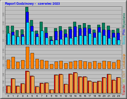 Raport Godzinowy - czerwiec 2023 Raport Godzinowy - czerwiec 2023