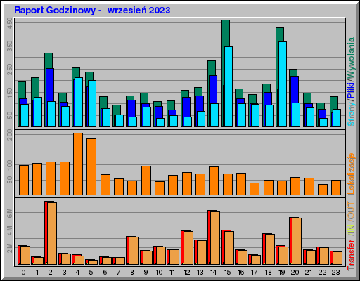 Raport Godzinowy - wrzesieĹ 2023 Raport Godzinowy - wrzesieĹ 2023