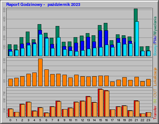 Raport Godzinowy - paĹşdziernik 2023 Raport Godzinowy - paĹşdziernik 2023