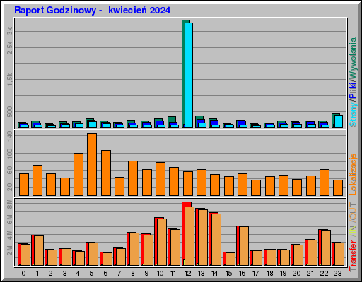 Raport Godzinowy - kwiecieĹ 2024 Raport Godzinowy - kwiecieĹ 2024