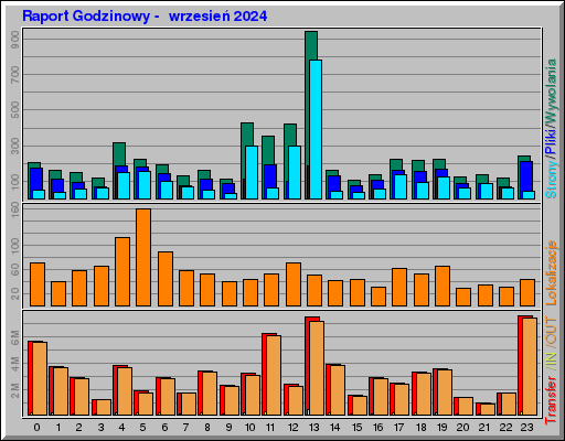 Raport Godzinowy - wrzesieĹ 2024 Raport Godzinowy - wrzesieĹ 2024