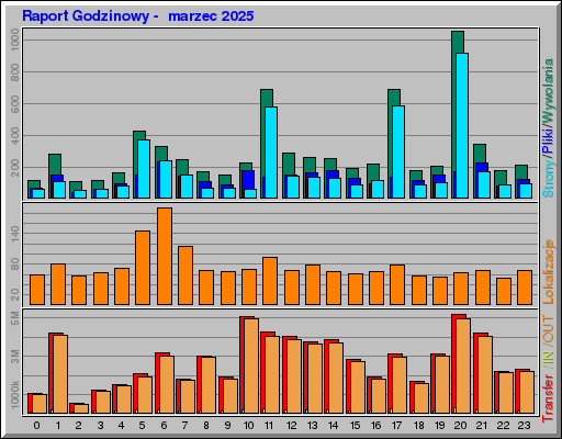 Raport Godzinowy - marzec 2025 Raport Godzinowy - marzec 2025