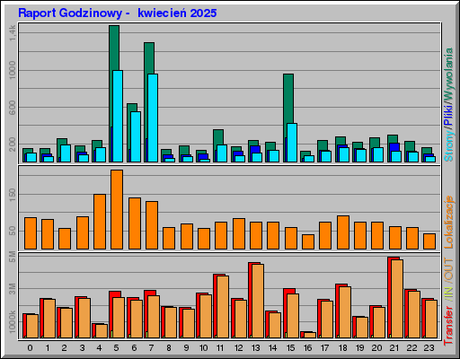 Raport Godzinowy - kwiecieĹ 2025 Raport Godzinowy - kwiecieĹ 2025