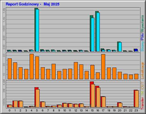 Raport Godzinowy - Maj 2025 Raport Godzinowy - Maj 2025